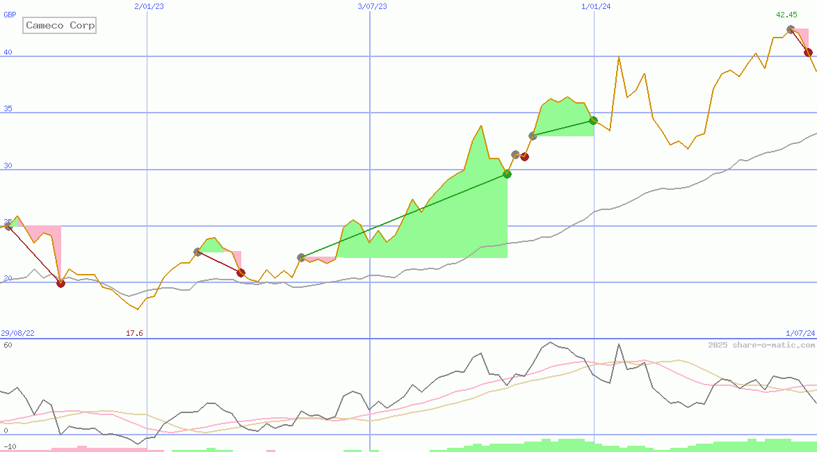 Cameco Corp