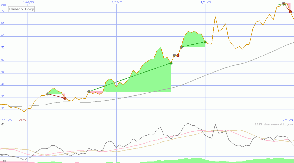 Cameco Corp