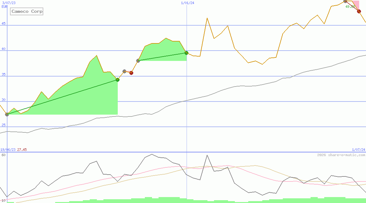 Cameco Corp