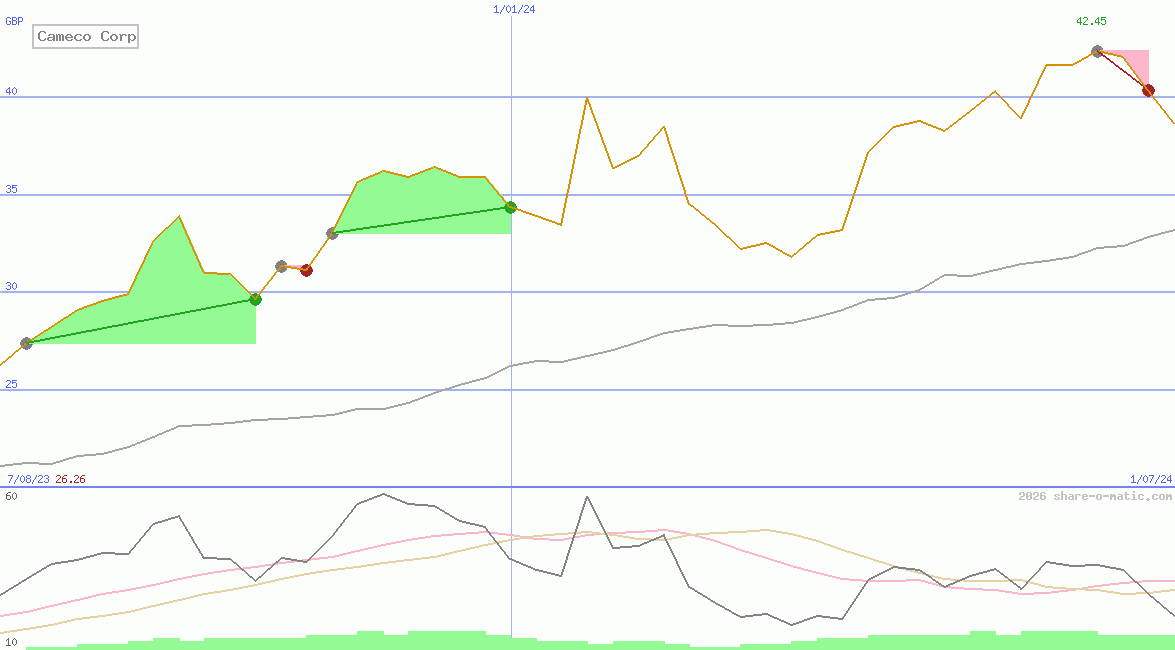 Cameco Corp