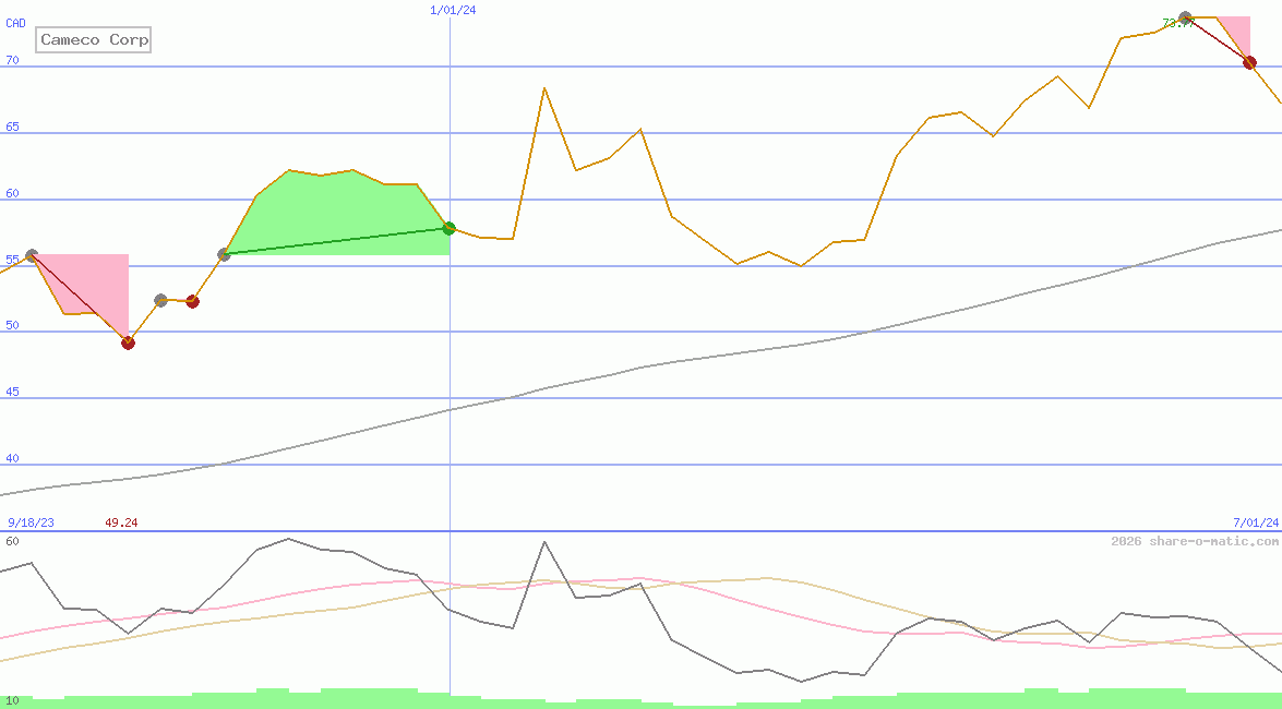 Cameco Corp