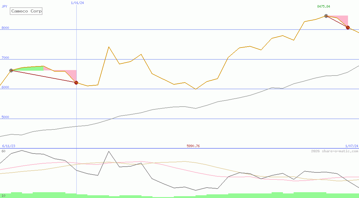 Cameco Corp