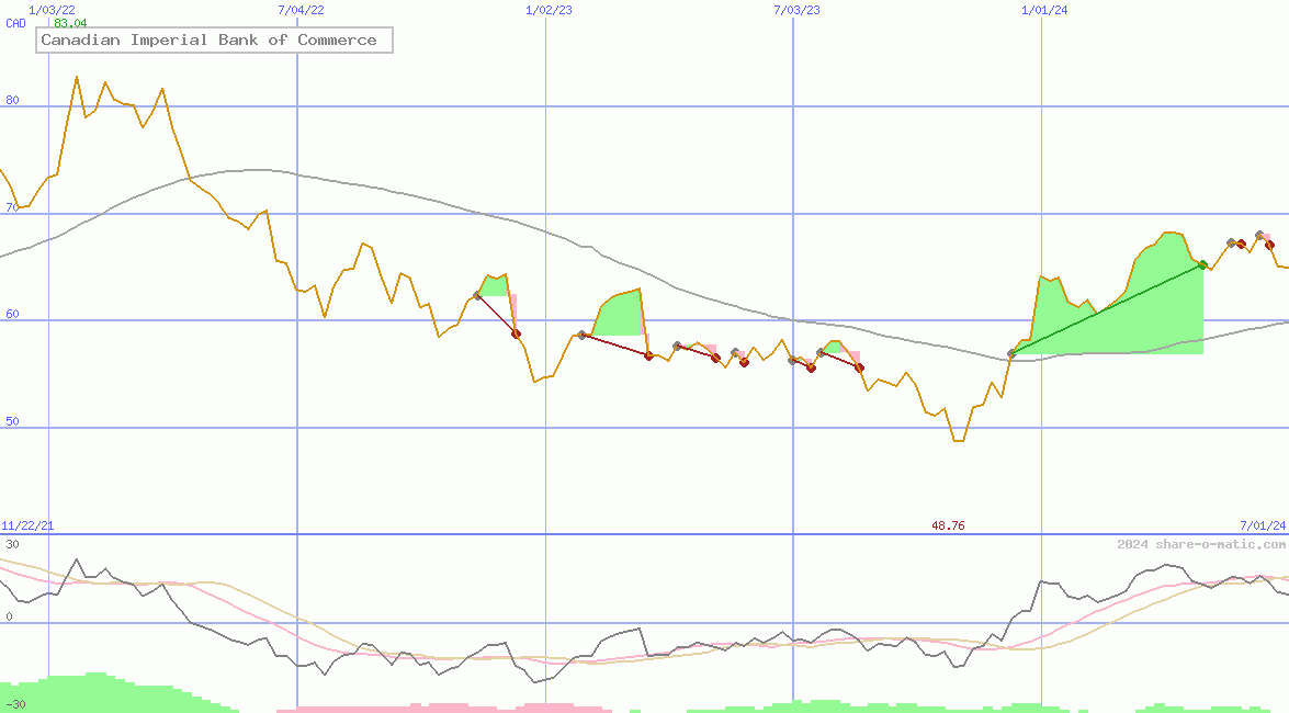 Canadian Imperial Bank of Commerce