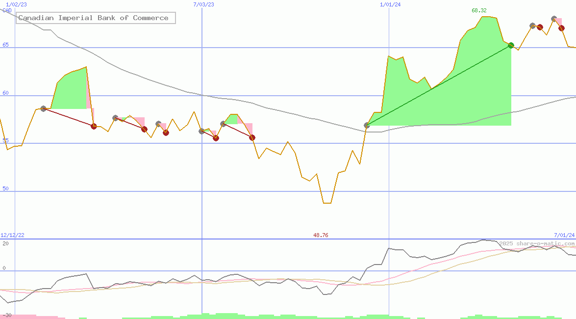 Canadian Imperial Bank of Commerce