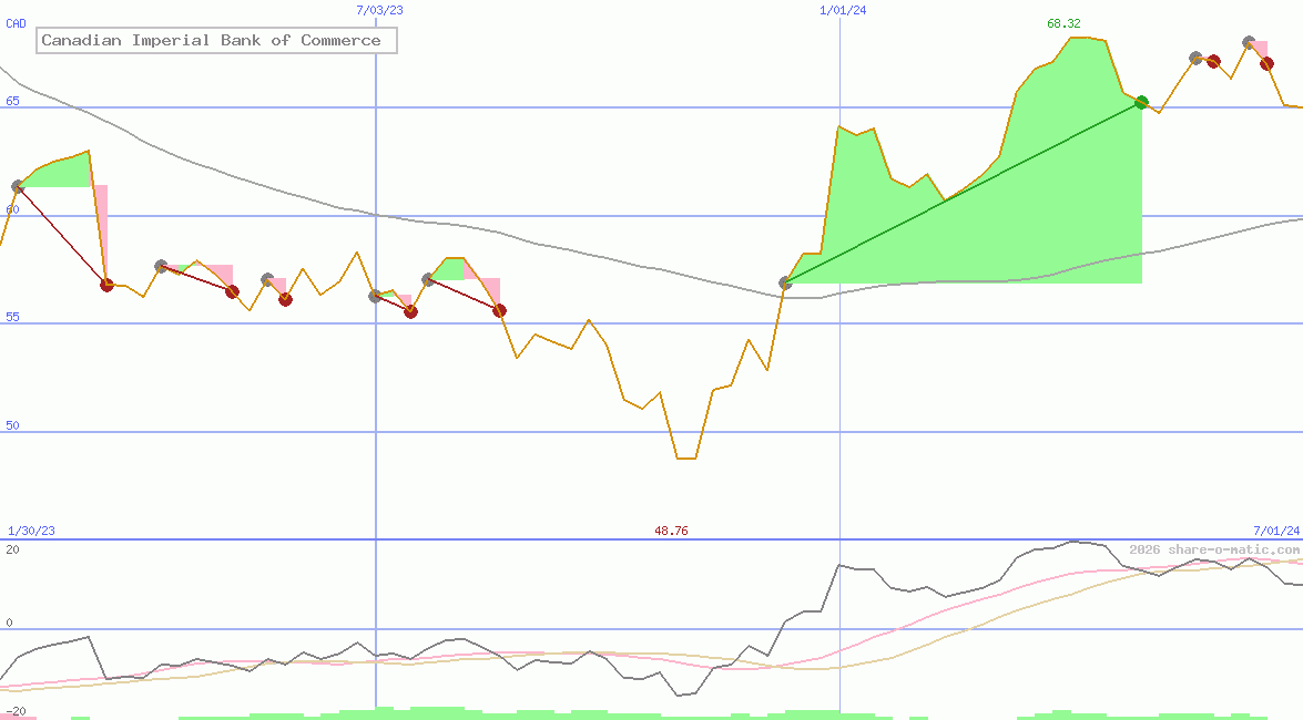 Canadian Imperial Bank of Commerce