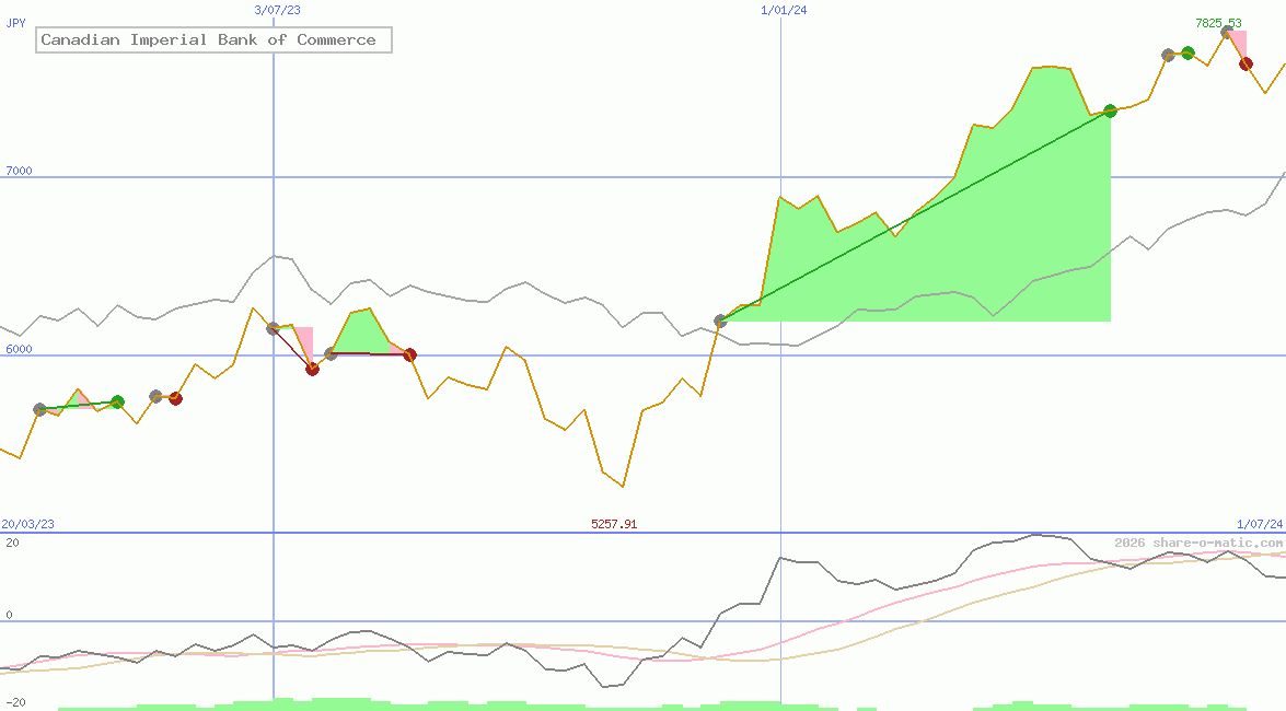 Canadian Imperial Bank of Commerce