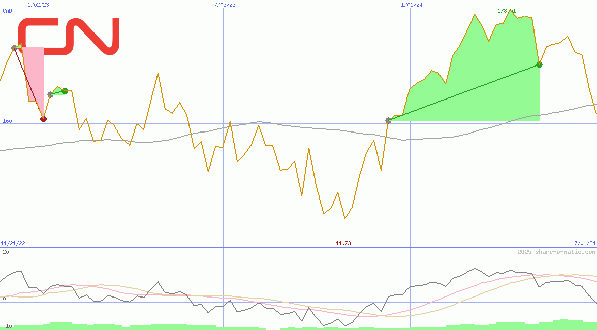 Canadian National Railway Company