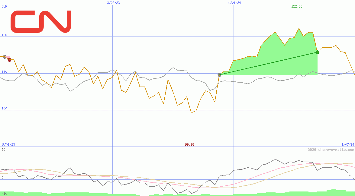 Canadian National Railway Company