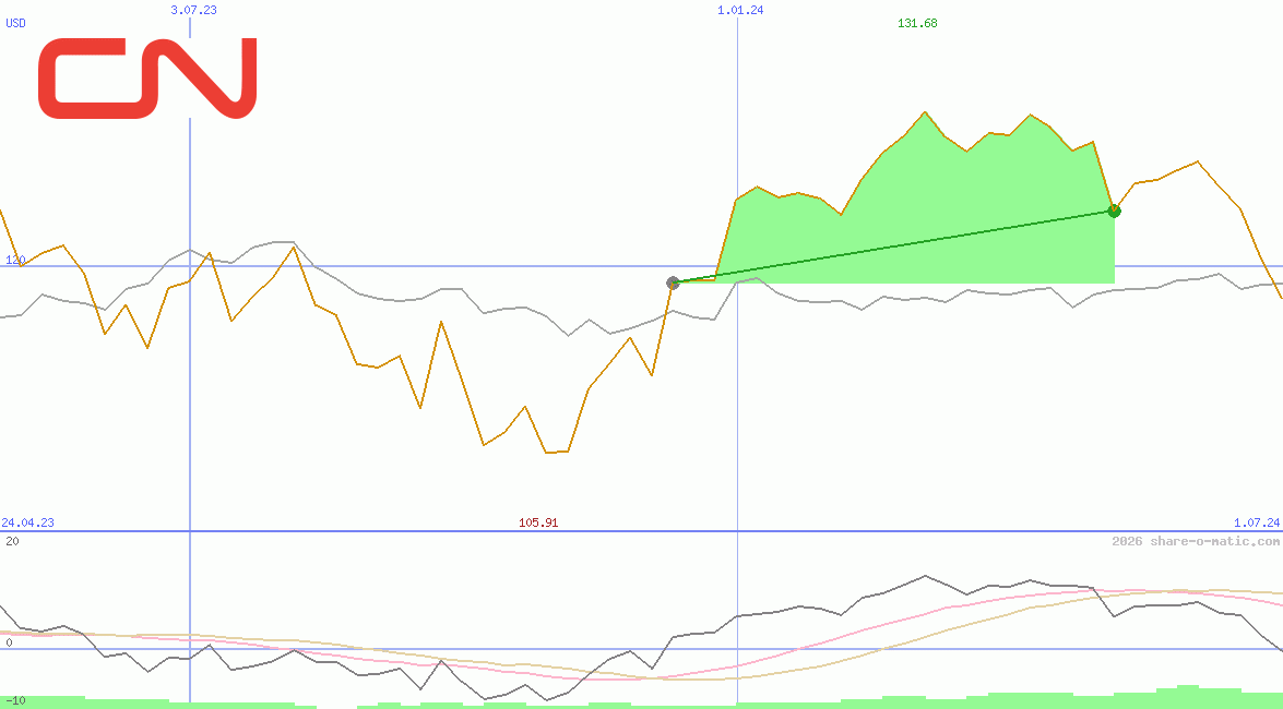 Canadian National Railway Company