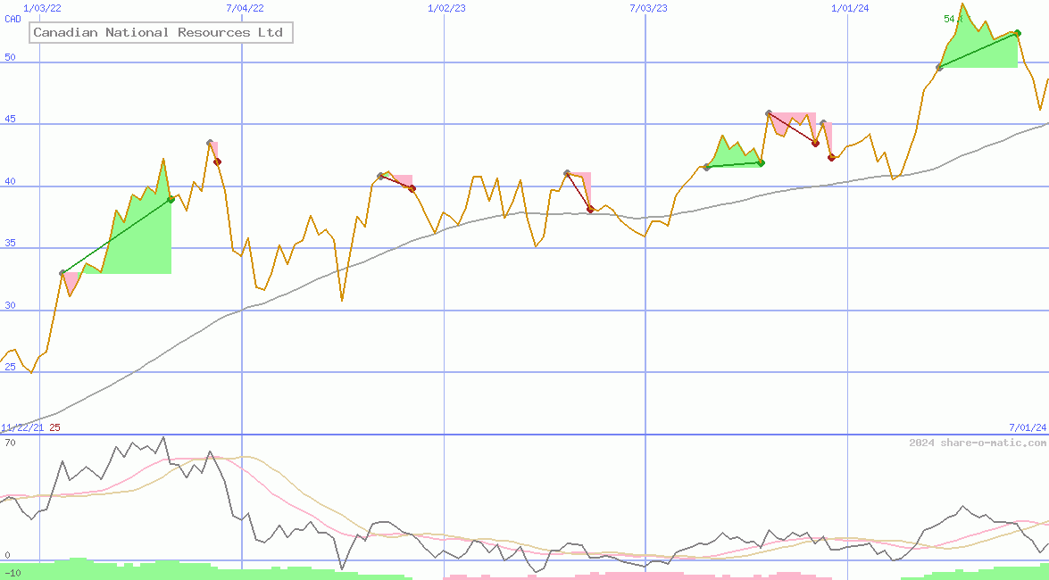 Canadian National Resources Ltd