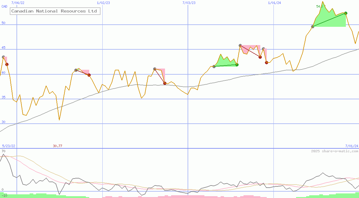 Canadian National Resources Ltd
