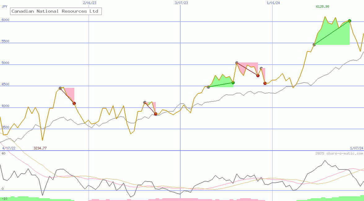Canadian National Resources Ltd