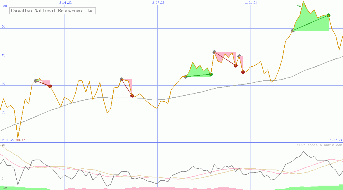 Canadian National Resources Ltd