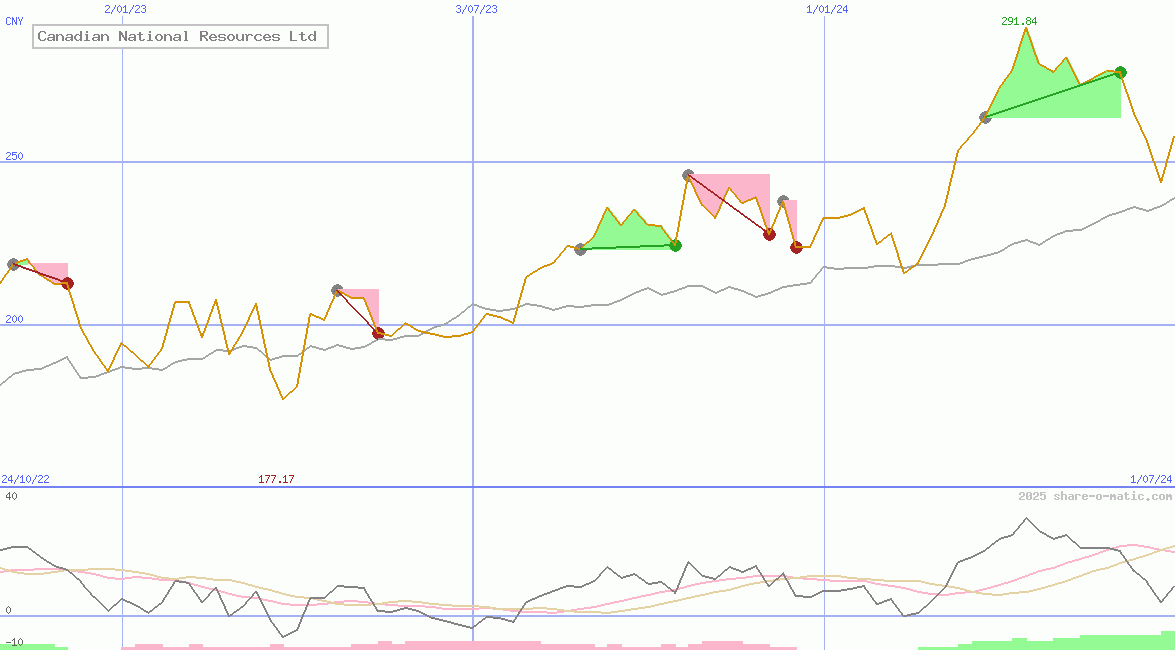 Canadian National Resources Ltd