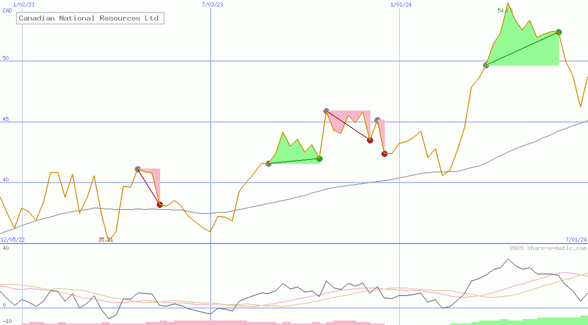Canadian National Resources Ltd