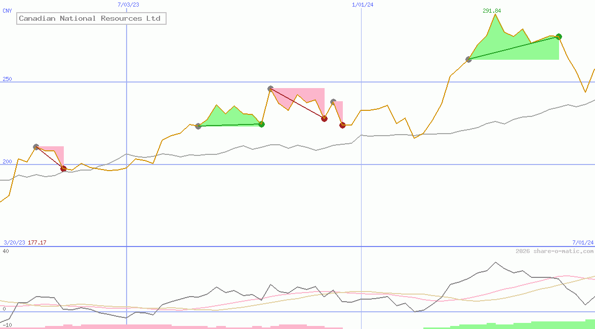Canadian National Resources Ltd