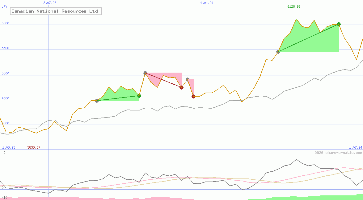 Canadian National Resources Ltd