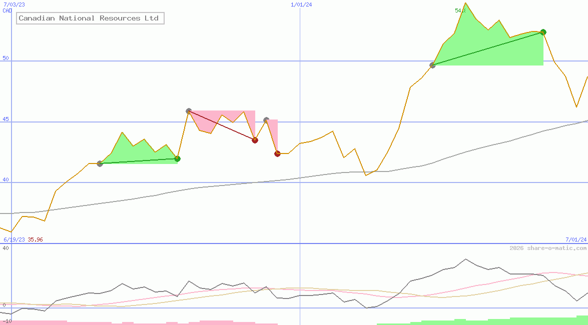 Canadian National Resources Ltd
