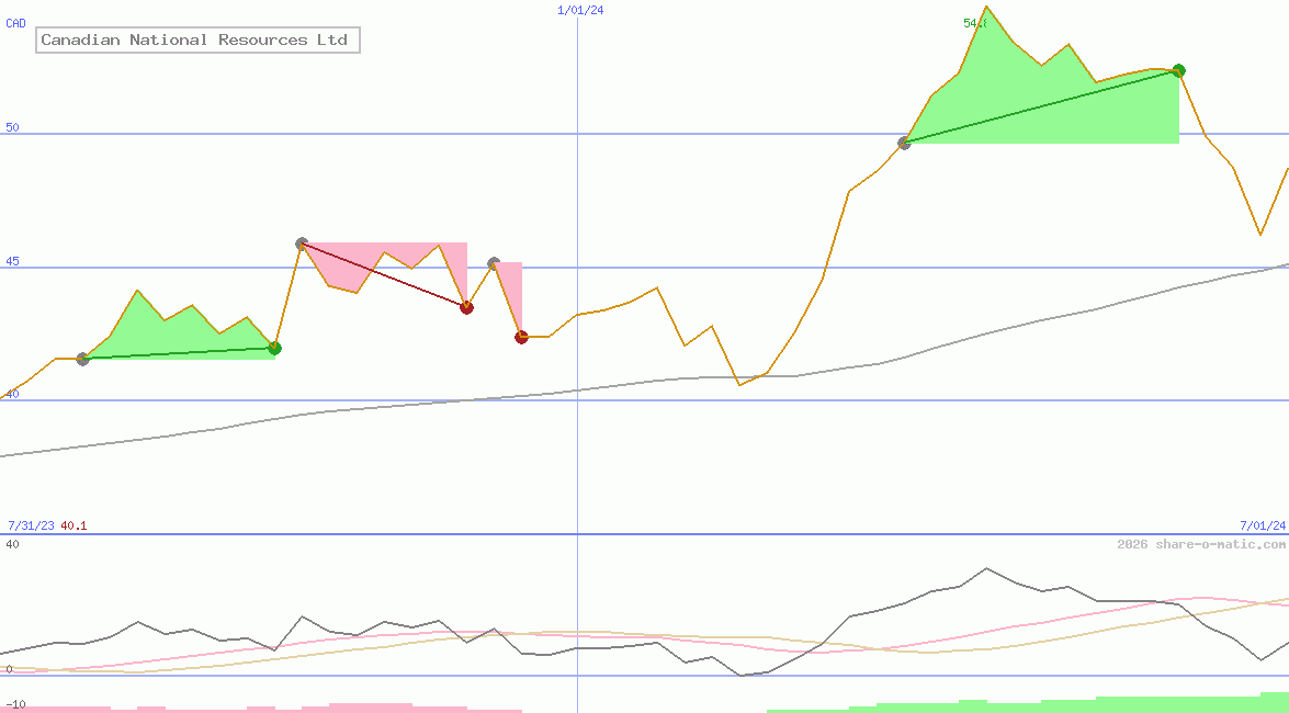 Canadian National Resources Ltd