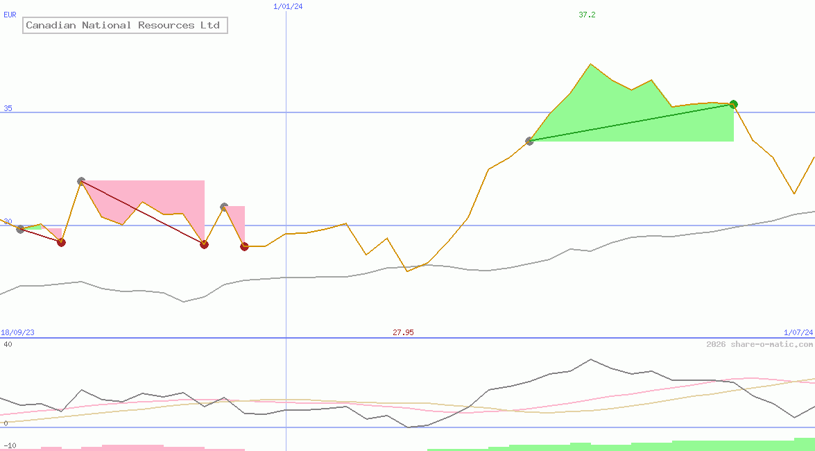 Canadian National Resources Ltd