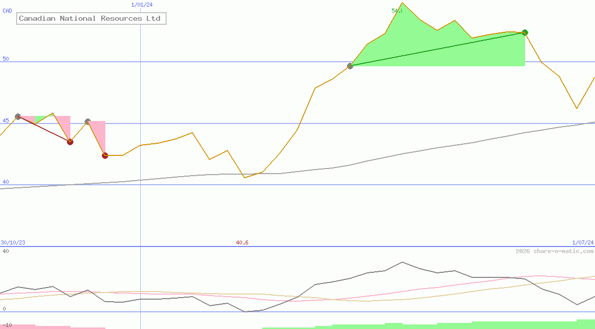 Canadian National Resources Ltd