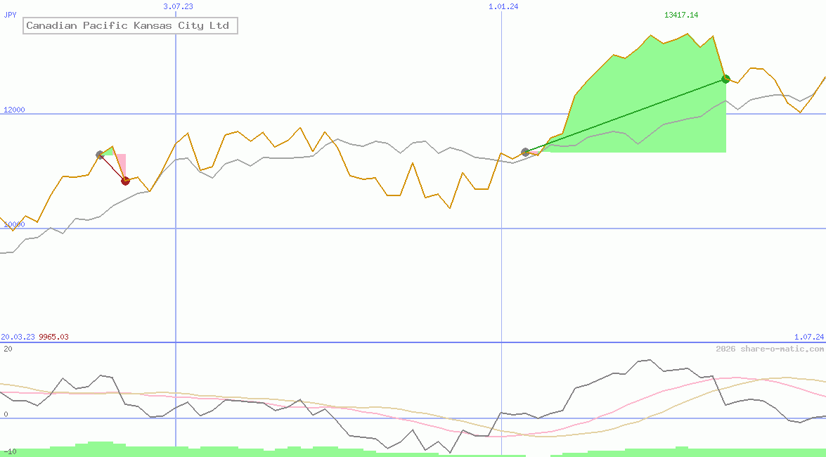 Canadian Pacific Kansas City Ltd