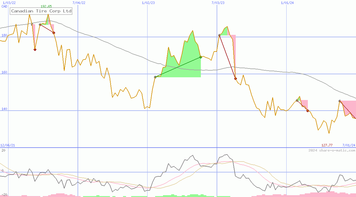 Canadian Tire Corp Ltd