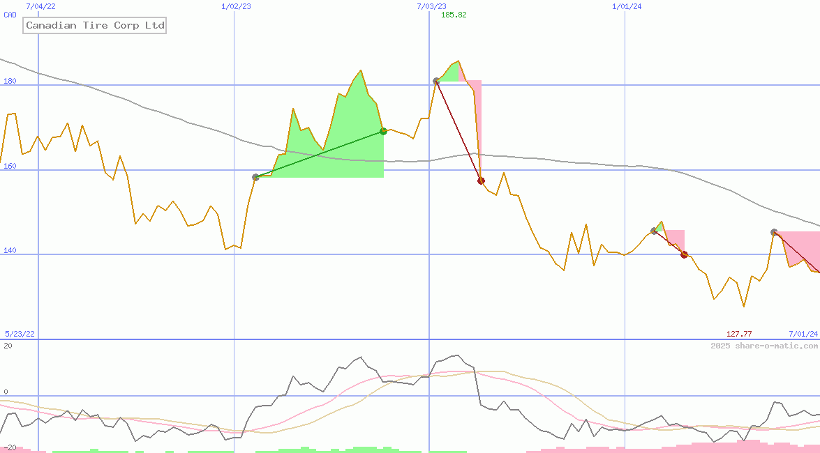 Canadian Tire Corp Ltd