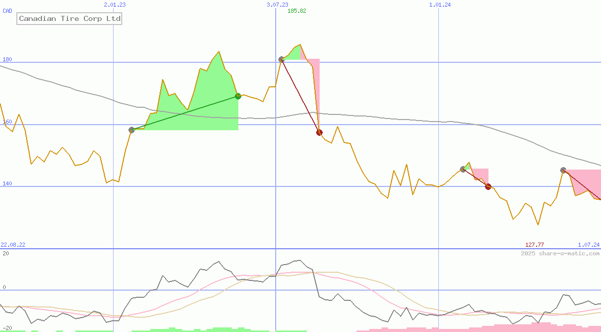 Canadian Tire Corp Ltd