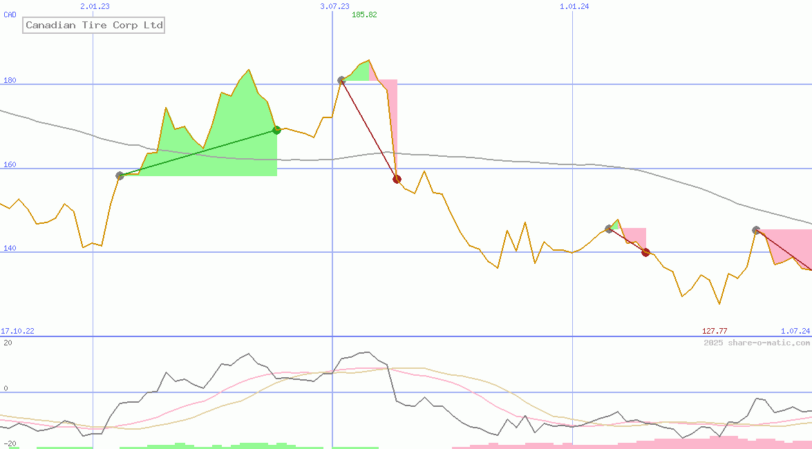 Canadian Tire Corp Ltd