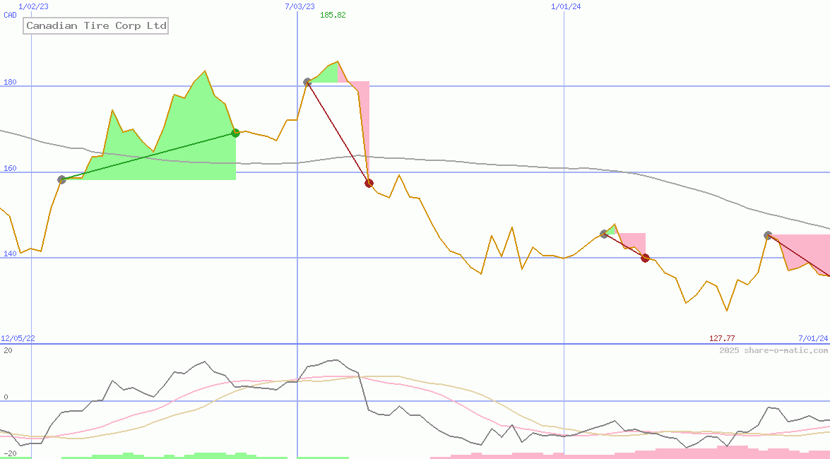 Canadian Tire Corp Ltd