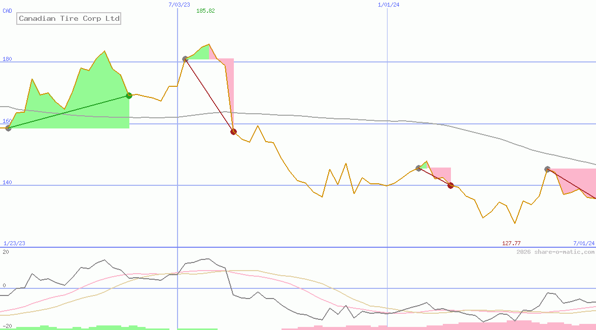 Canadian Tire Corp Ltd