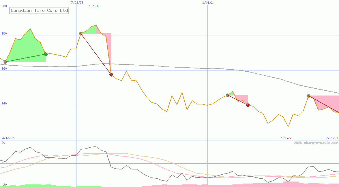 Canadian Tire Corp Ltd