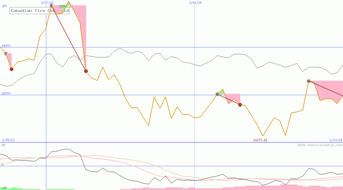Canadian Tire Corp Ltd