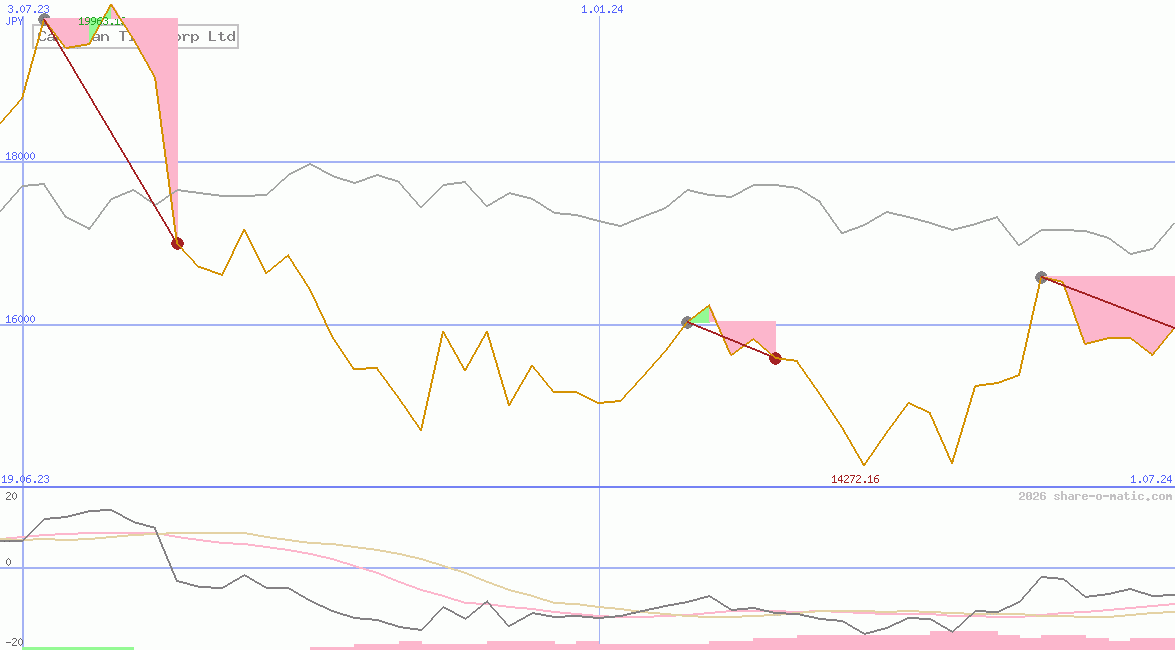 Canadian Tire Corp Ltd