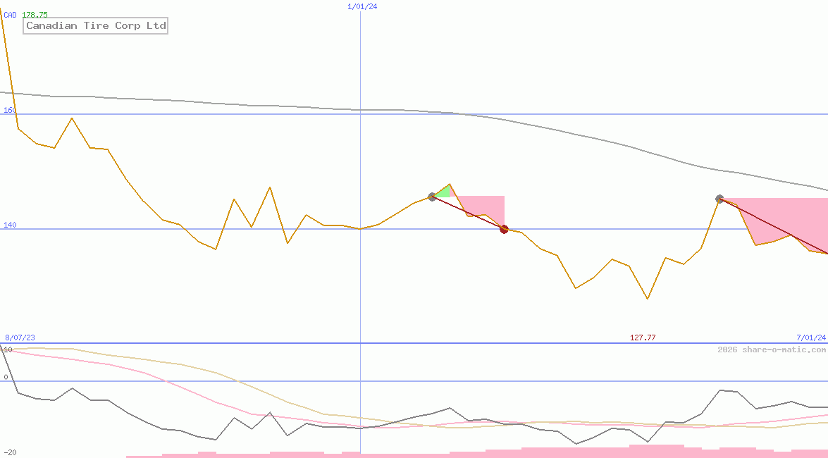 Canadian Tire Corp Ltd