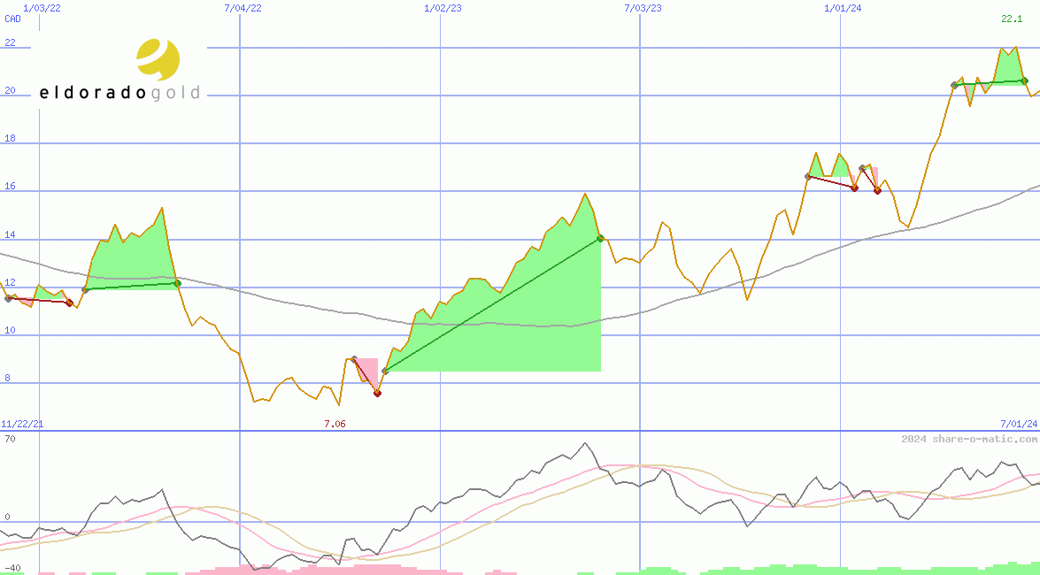 Eldorado Gold Corp