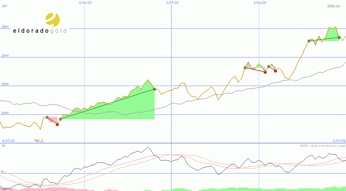 Eldorado Gold Corp