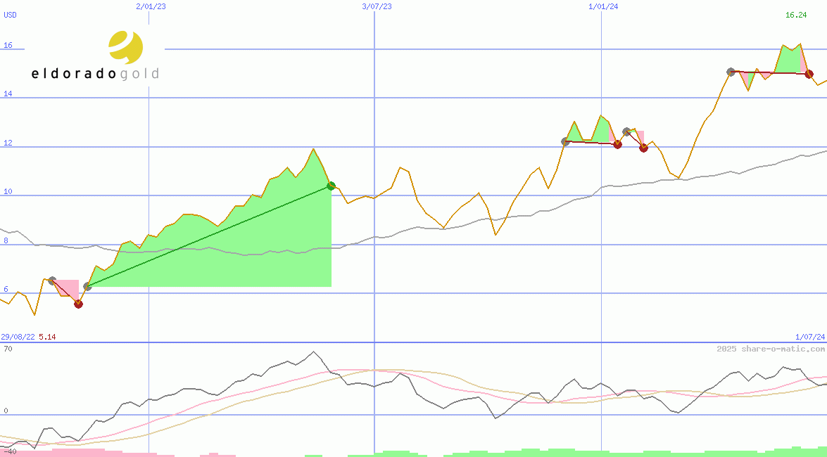 Eldorado Gold Corp
