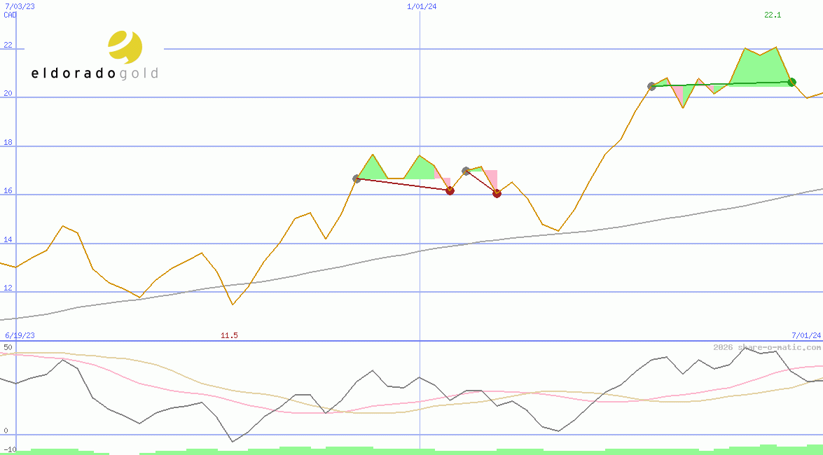 Eldorado Gold Corp