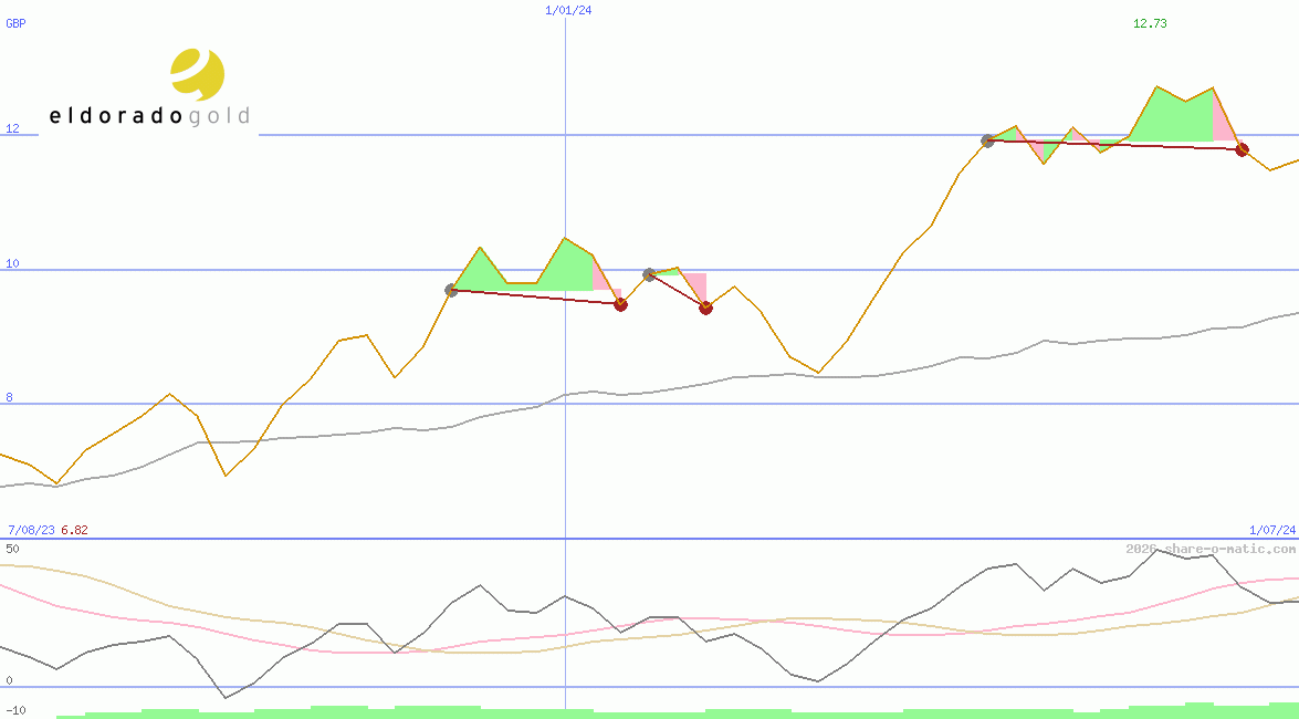 Eldorado Gold Corp