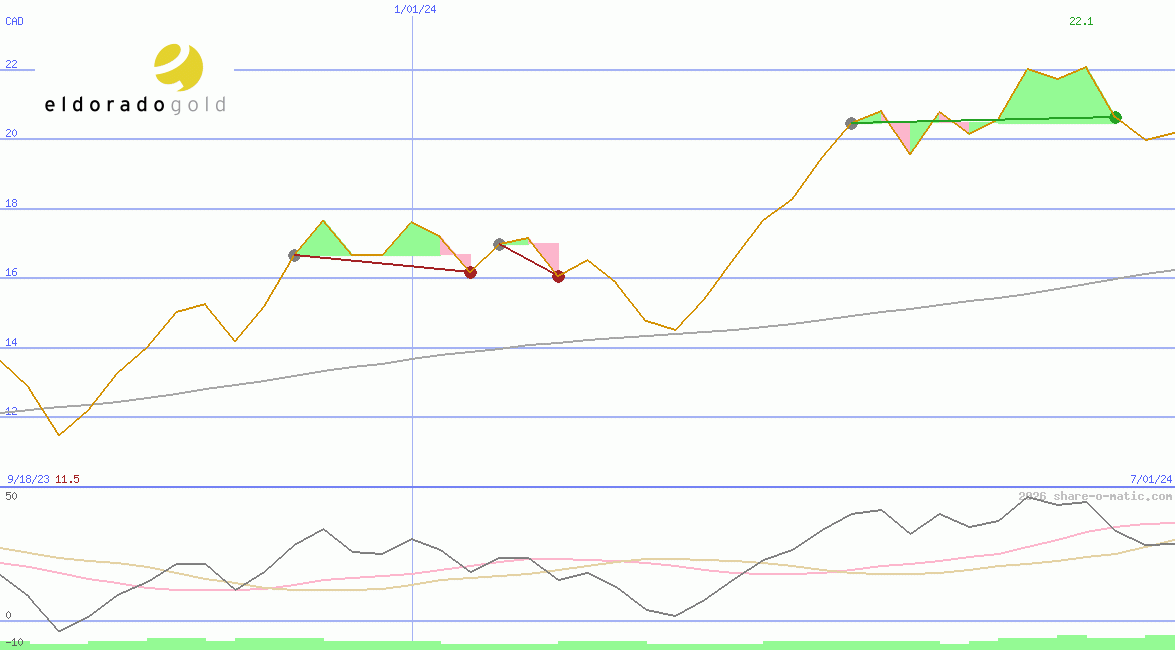 Eldorado Gold Corp