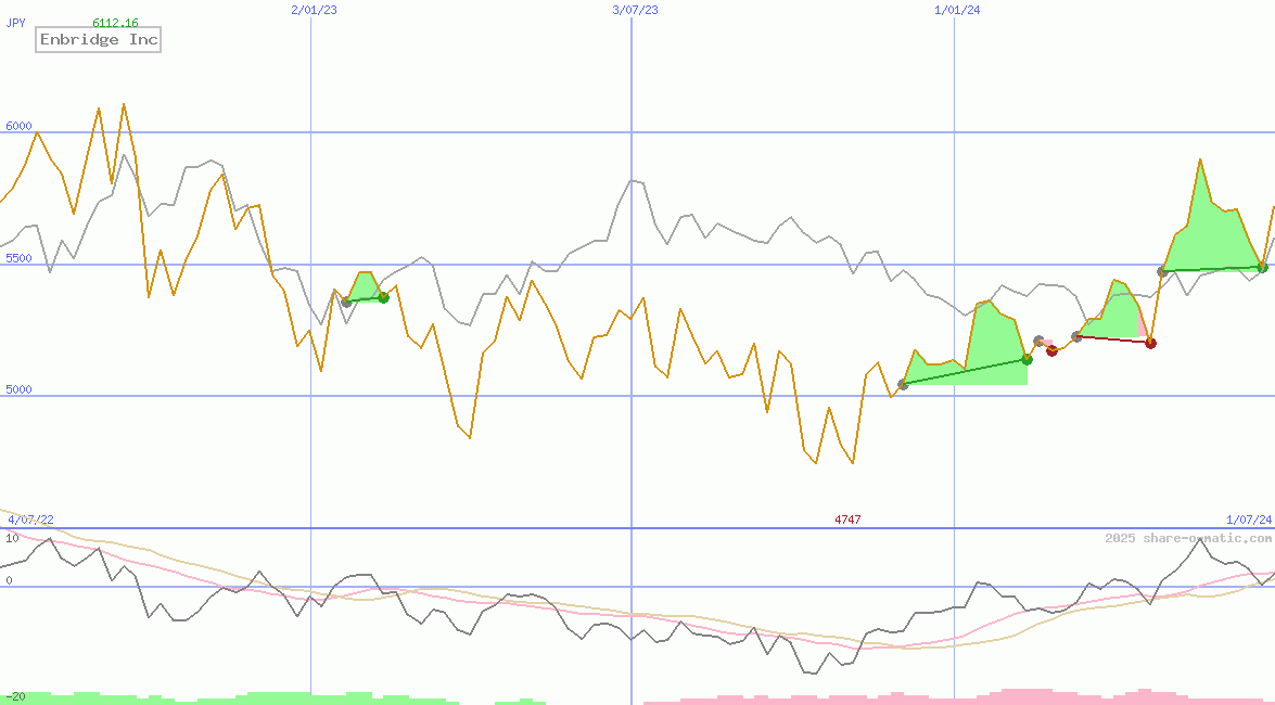 Enbridge Inc