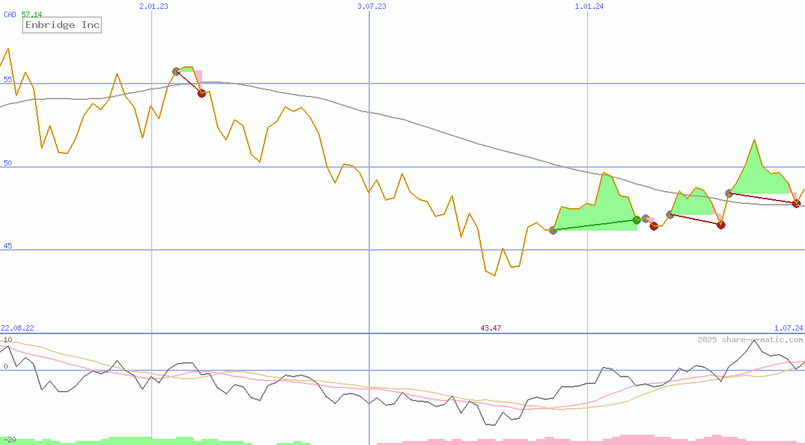 Enbridge Inc