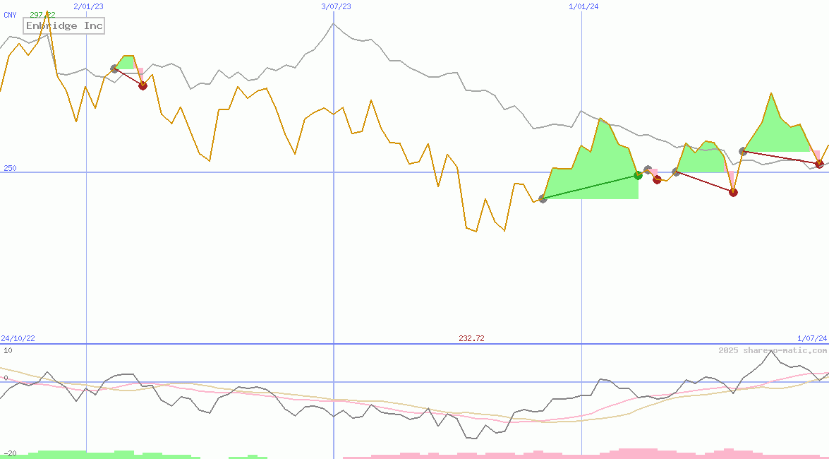 Enbridge Inc