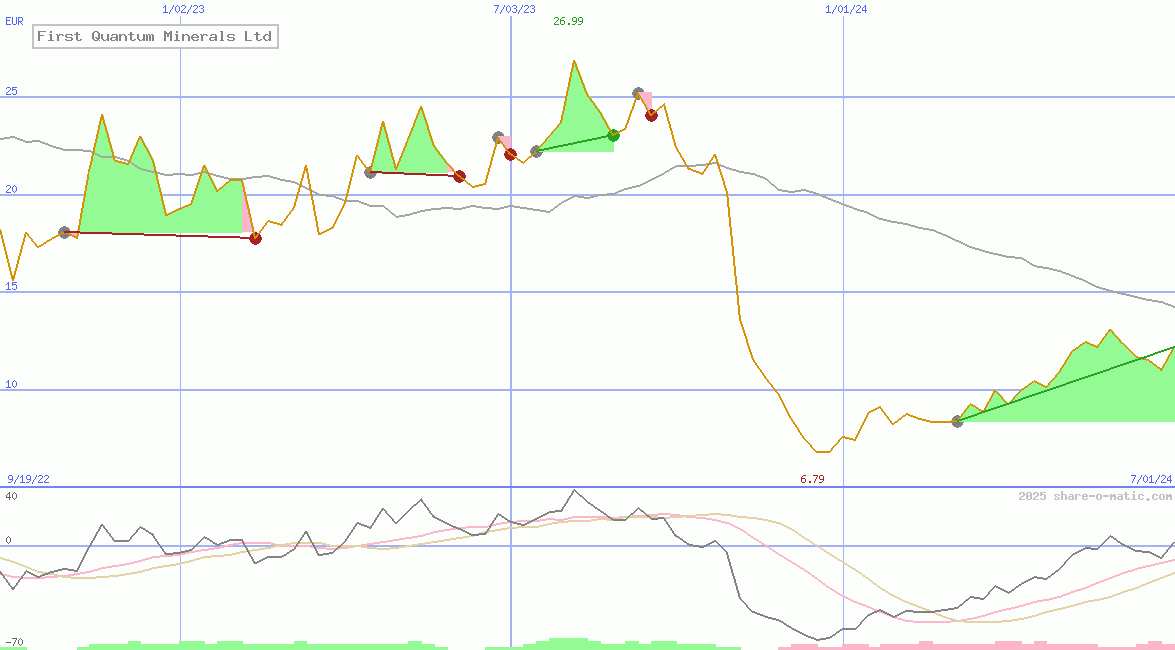 First Quantum Minerals Ltd