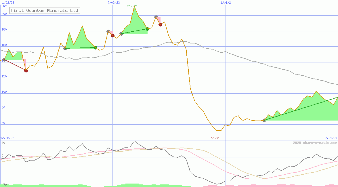 First Quantum Minerals Ltd