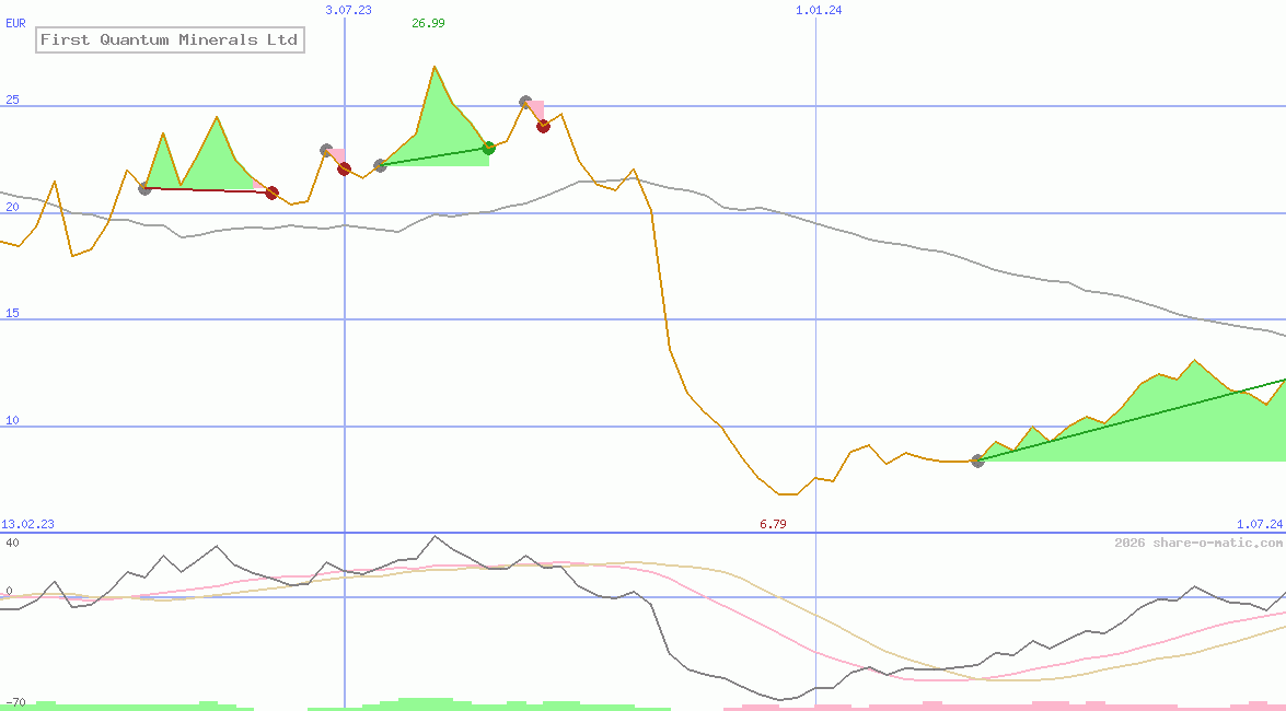First Quantum Minerals Ltd