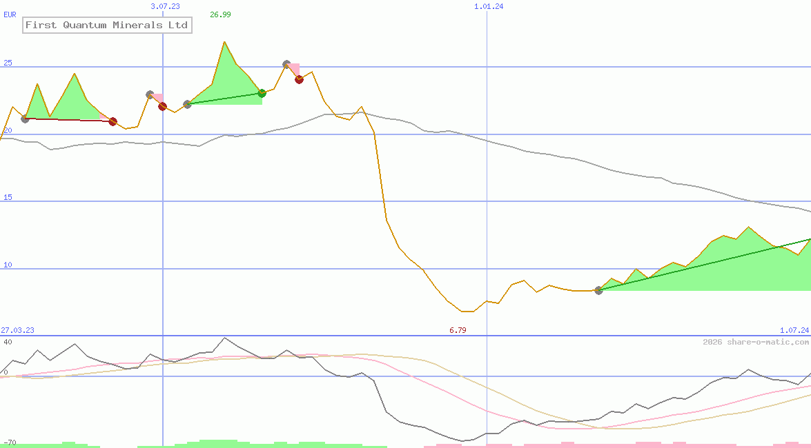 First Quantum Minerals Ltd