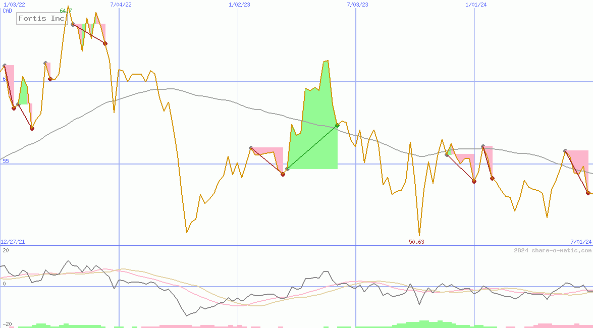 Fortis Inc